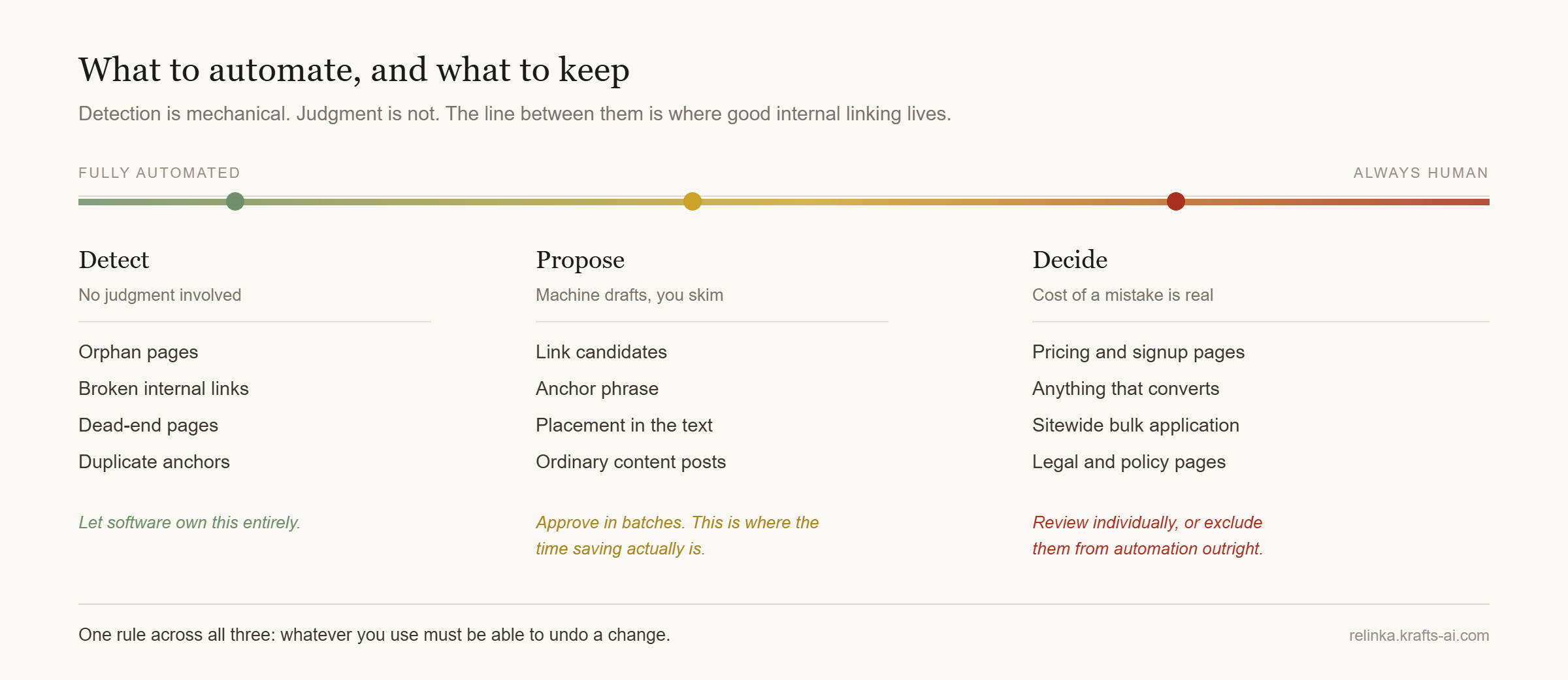 Three-column diagram: Detect (orphan pages, broken links, dead-end pages, duplicate anchors) is fully automated; Propose (link candidates, anchor phrase, placement, ordinary posts) is machine-drafted and approved in batches; Decide (pricing and signup pages, anything that converts, sitewide bulk application, legal pages) stays human